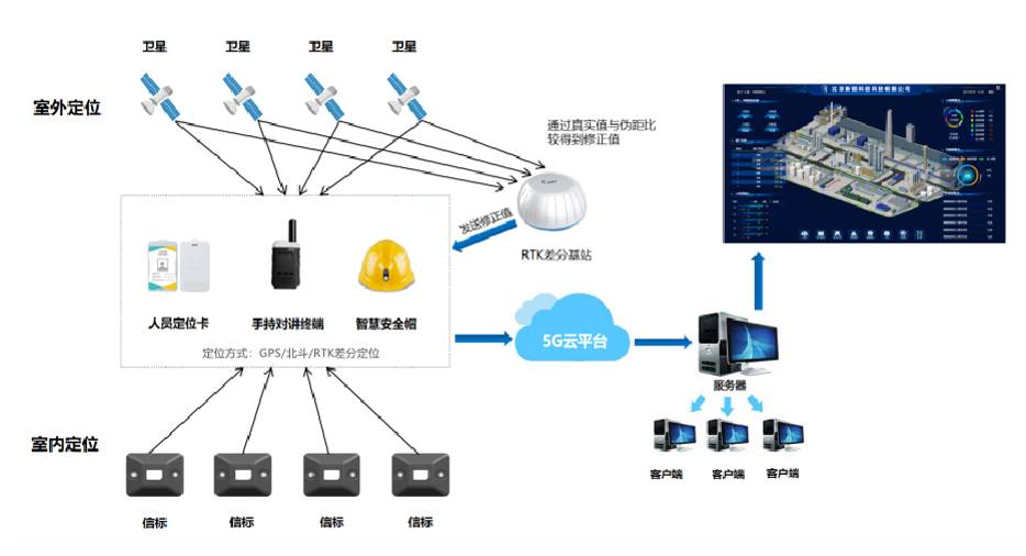 5G+北斗RTK高精度人员定位系统赋能智慧电厂安全生产
