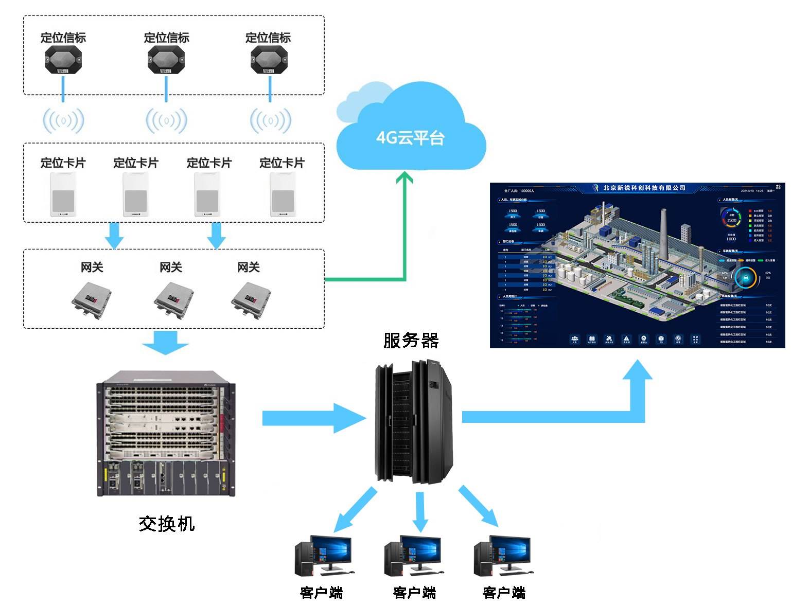 化工厂室内外4G/5G+蓝牙+GPS/北斗RTK人员定位系统解决方案
