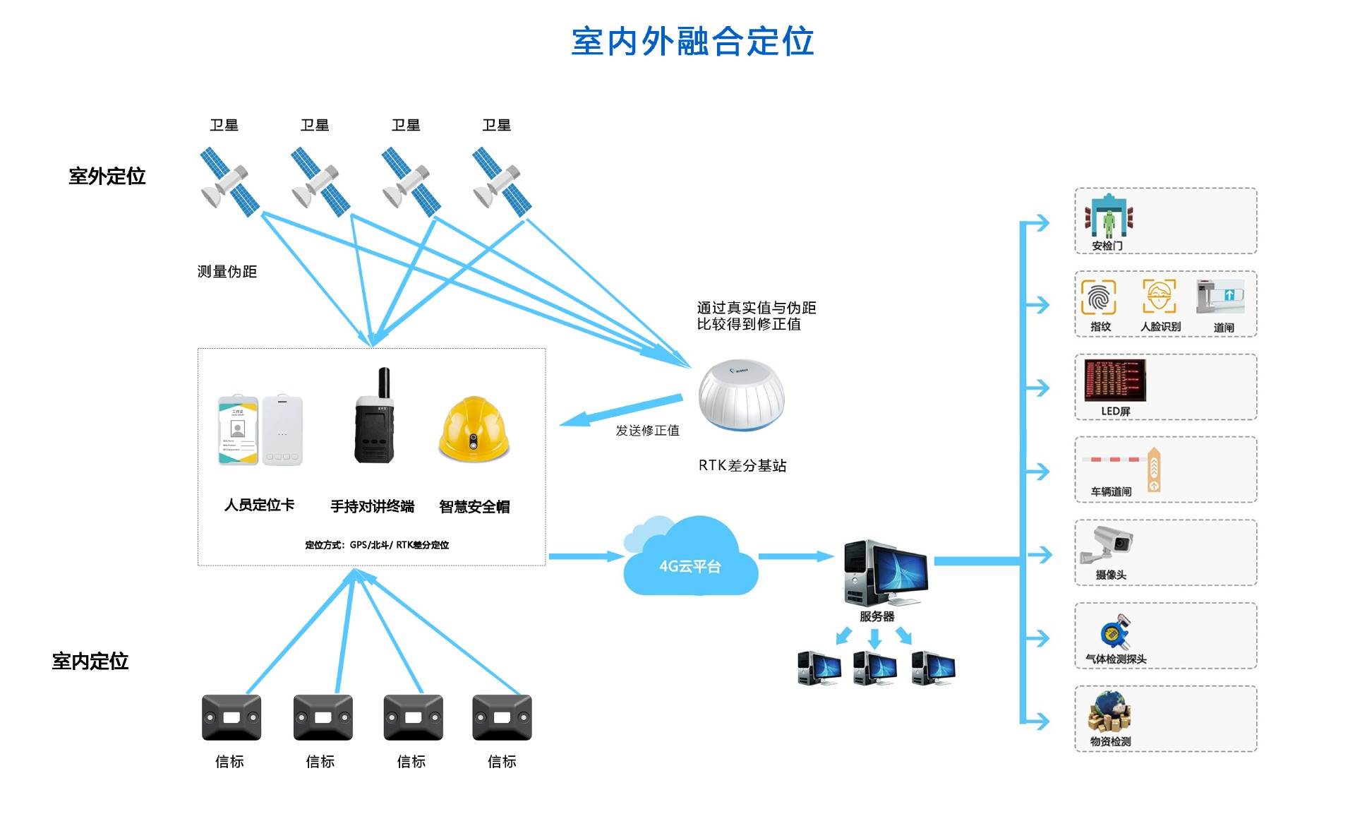 化工厂精确人员定位系统解决方案
