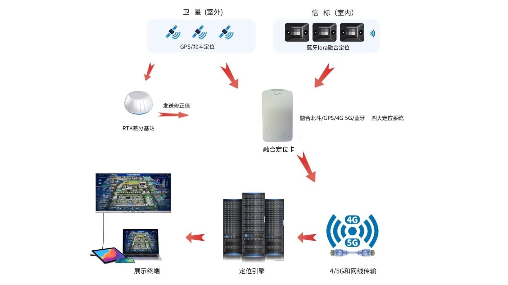 蓝牙+LoRa+北斗RTK融合定位系统介绍