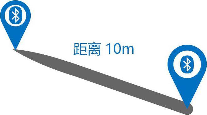主动式蓝牙RSSI定位系统和被动式蓝牙RSSI定位系统的原理