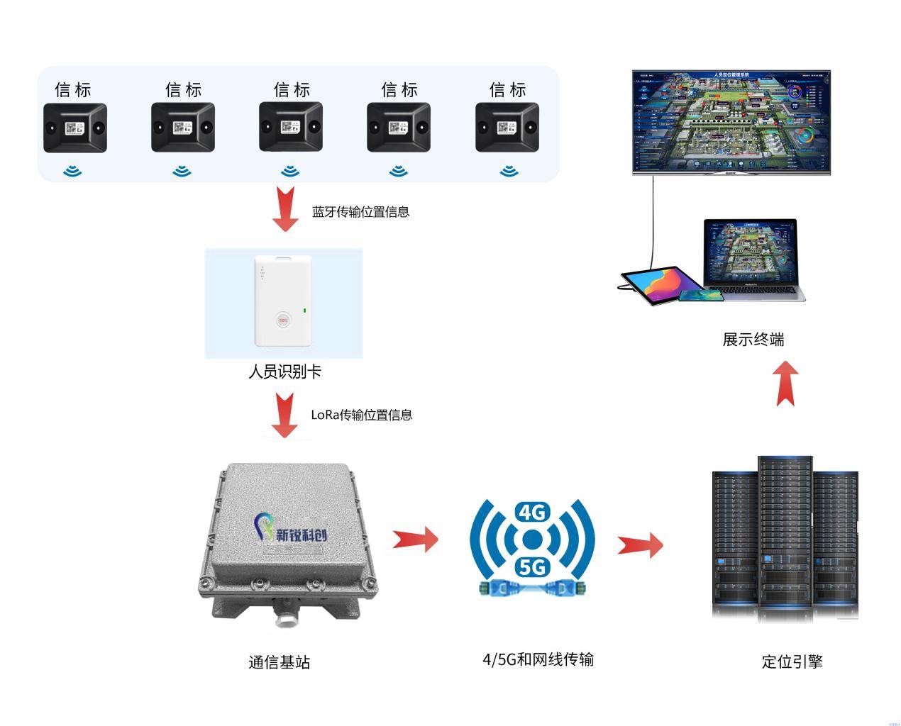 室内外融合人员定位系统-4G/5G+蓝牙+北斗RTK人员定位系统