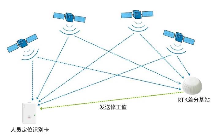 差分北斗高精度定位技术的原理及应用领域